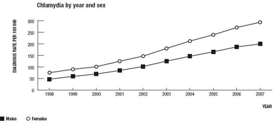 Chlamydia Prevalence Graph