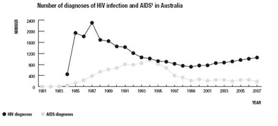HIV Prevalence Chart