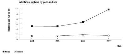 Syphillis Prevalence Graph
